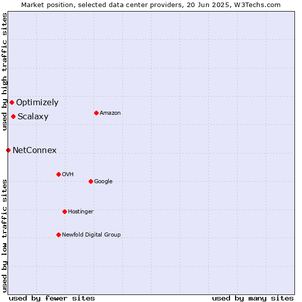Market position of Scalaxy vs. Optimizely vs. NetConnex