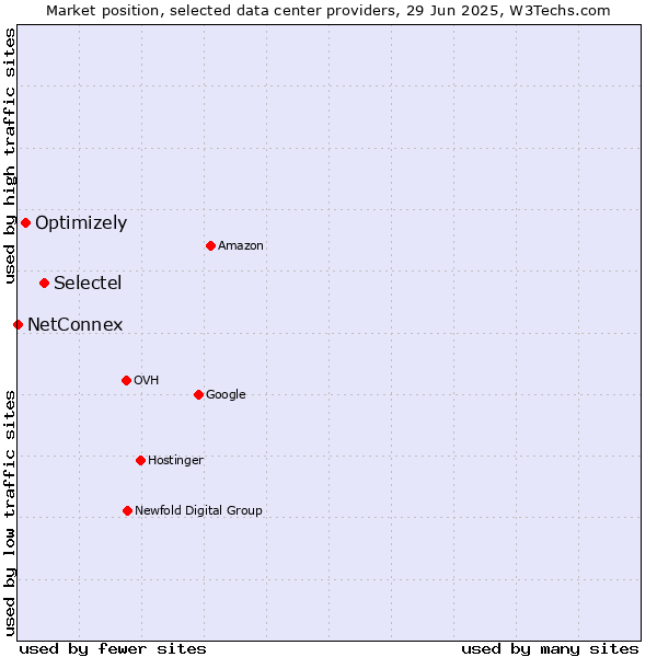 Market position of Selectel vs. Optimizely vs. NetConnex