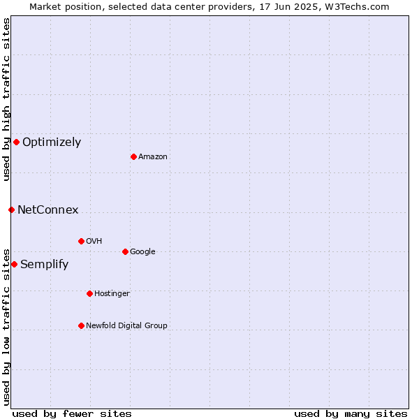 Market position of Optimizely vs. Semplify vs. NetConnex
