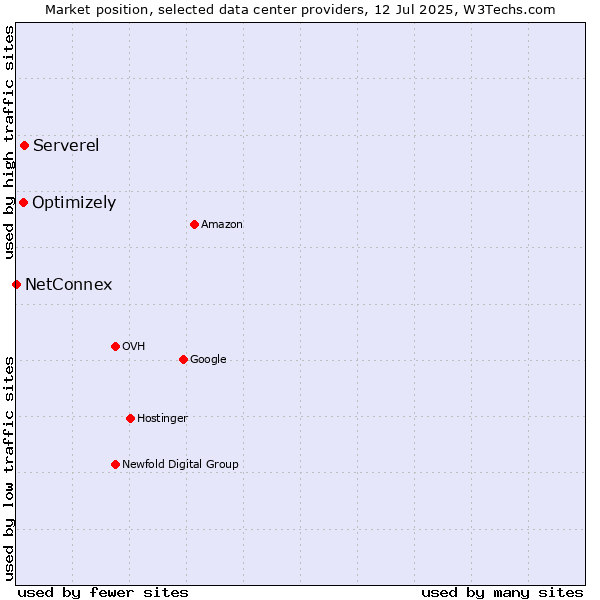 Market position of Serverel vs. Optimizely vs. NetConnex