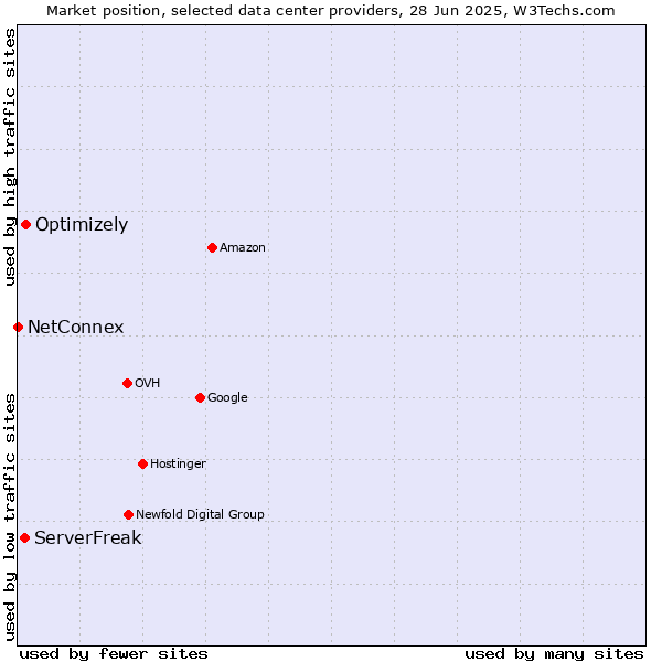 Market position of Optimizely vs. ServerFreak vs. NetConnex
