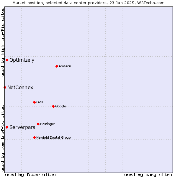 Market position of Serverpars vs. Optimizely vs. NetConnex