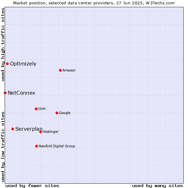 Market position of Serverplan vs. Optimizely vs. NetConnex