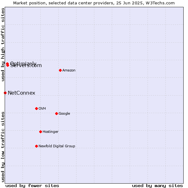Market position of Servers.com vs. Optimizely vs. NetConnex