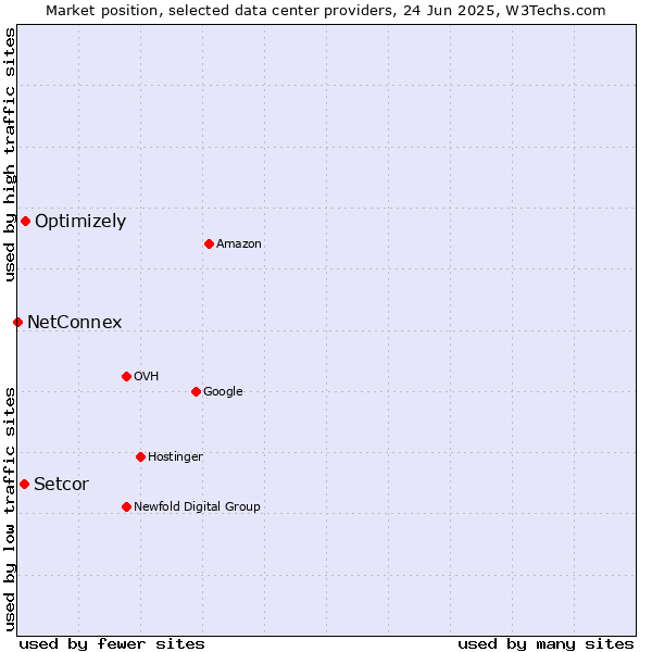 Market position of Optimizely vs. Setcor vs. NetConnex