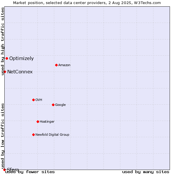 Market position of Optimizely vs. NetConnex vs. Sfera