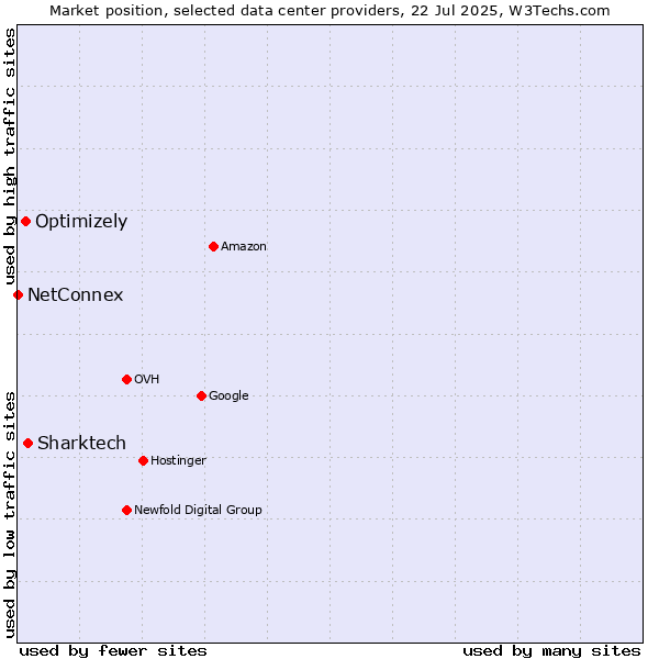Market position of Sharktech vs. Optimizely vs. NetConnex