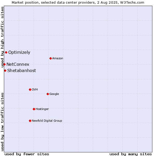 Market position of Optimizely vs. Shetabanhost vs. NetConnex