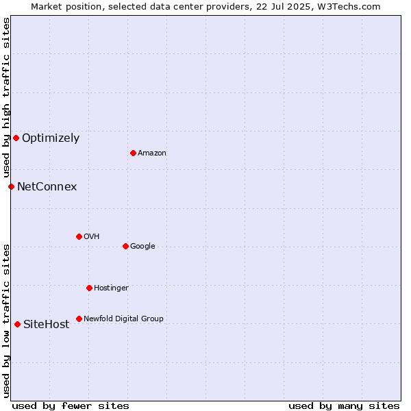 Market position of SiteHost vs. Optimizely vs. NetConnex