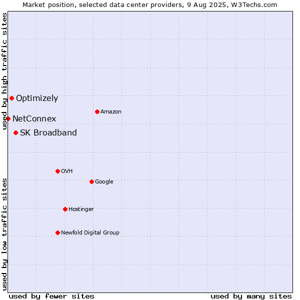 Market position of SK Broadband vs. Optimizely vs. NetConnex