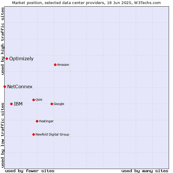 Market position of IBM vs. Optimizely vs. NetConnex