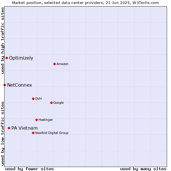Market position of PA Vietnam vs. Optimizely vs. NetConnex