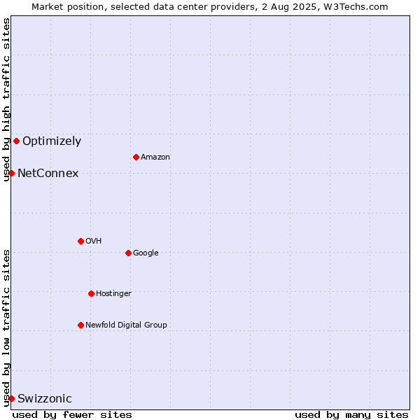 Market position of Optimizely vs. NetConnex vs. Swizzonic