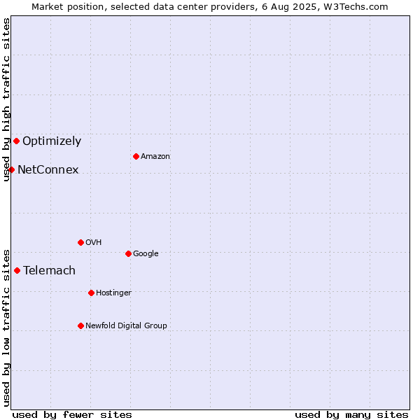 Market position of Telemach vs. Optimizely vs. NetConnex