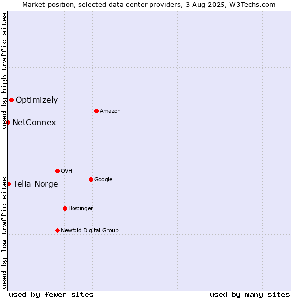 Market position of Optimizely vs. Telia Norge vs. NetConnex