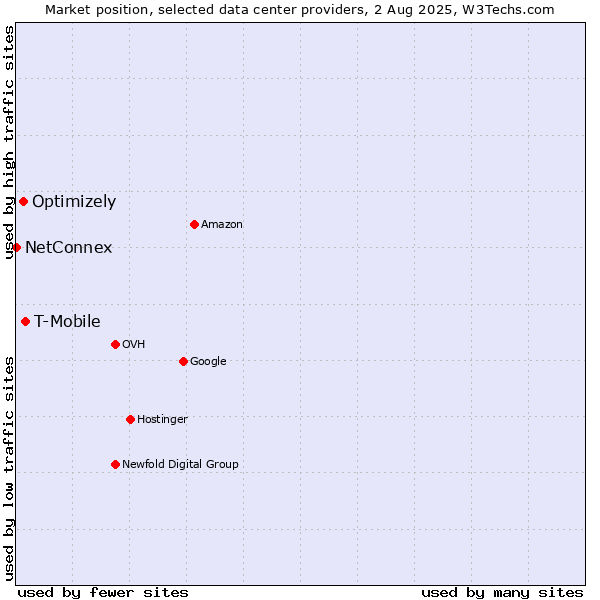 Market position of T-Mobile vs. Optimizely vs. NetConnex