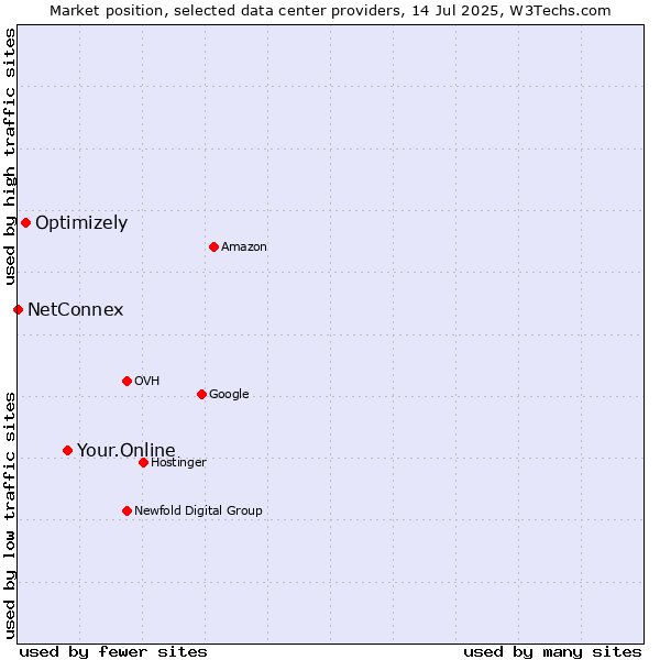 Market position of Your.Online vs. Optimizely vs. NetConnex