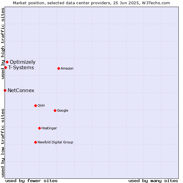 Market position of Optimizely vs. T-Systems vs. NetConnex