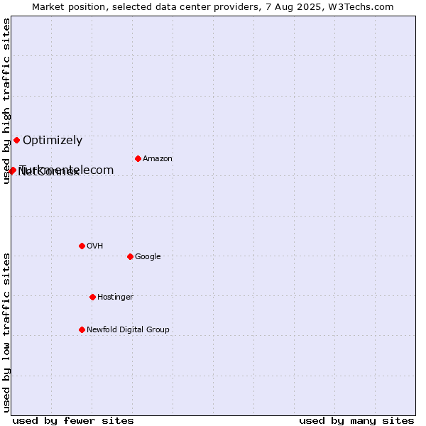 Market position of Optimizely vs. Turkmentelecom vs. NetConnex