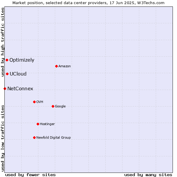 Market position of UCloud vs. Optimizely vs. NetConnex
