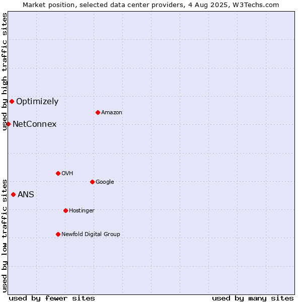 Market position of ANS vs. Optimizely vs. NetConnex