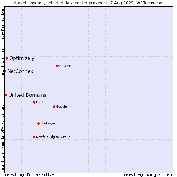 Market position of Optimizely vs. United Domains vs. NetConnex