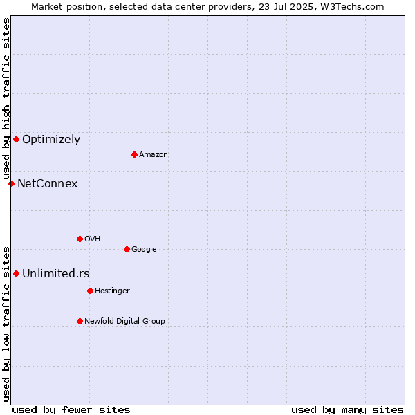 Market position of Unlimited.rs vs. Optimizely vs. NetConnex