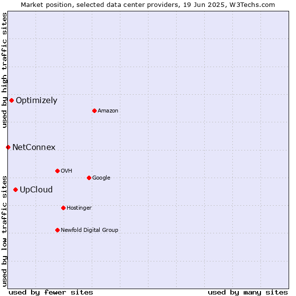 Market position of UpCloud vs. Optimizely vs. NetConnex