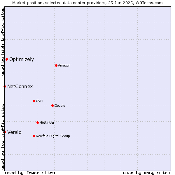 Market position of Optimizely vs. NetConnex vs. Versio