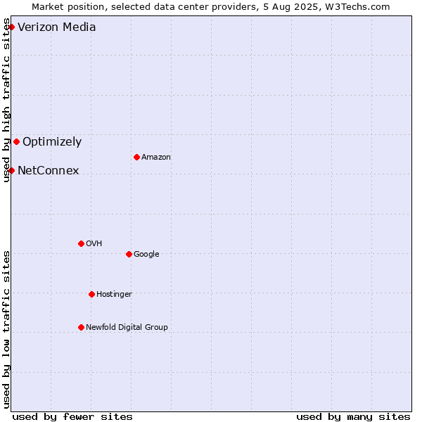 Market position of Optimizely vs. NetConnex vs. Verizon Media