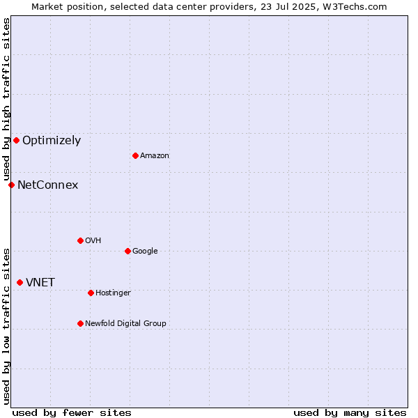 Market position of VNET vs. Optimizely vs. NetConnex