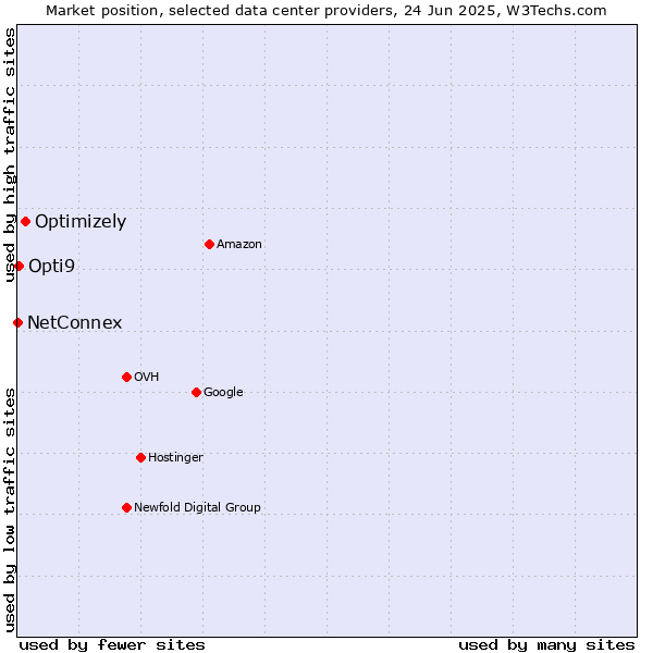 Market position of Optimizely vs. Opti9 vs. NetConnex
