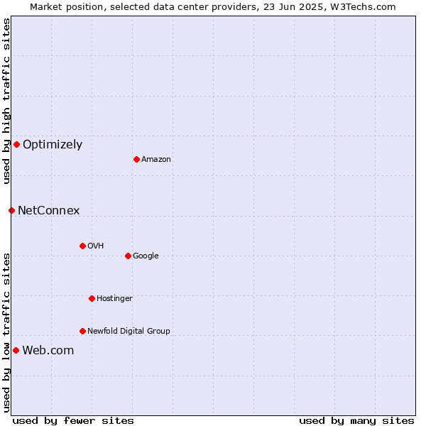 Market position of Optimizely vs. Web.com vs. NetConnex