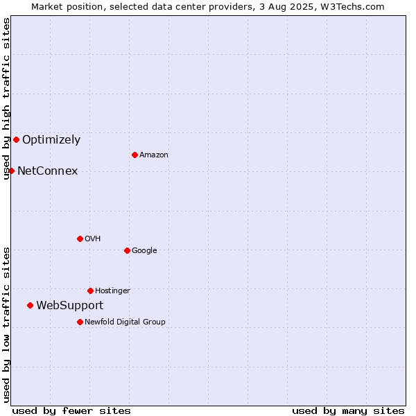 Market position of WebSupport vs. Optimizely vs. NetConnex