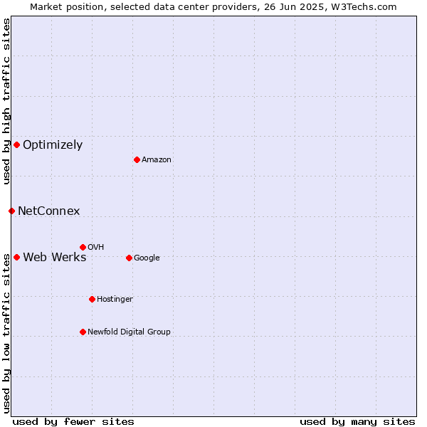 Market position of Optimizely vs. Web Werks vs. NetConnex