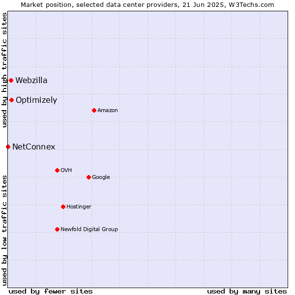 Market position of Optimizely vs. Webzilla vs. NetConnex