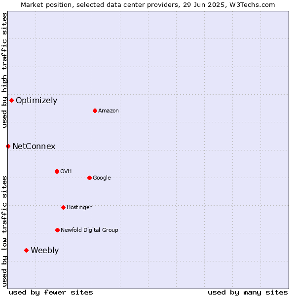 Market position of Weebly vs. Optimizely vs. NetConnex