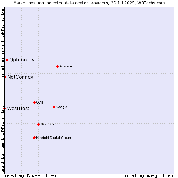 Market position of Optimizely vs. NetConnex vs. WestHost
