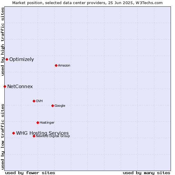 Market position of WHG Hosting Services vs. Optimizely vs. NetConnex
