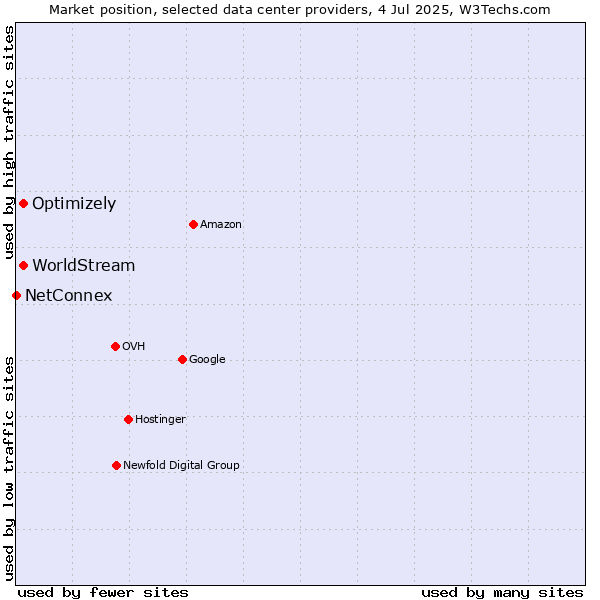 Market position of Optimizely vs. WorldStream vs. NetConnex