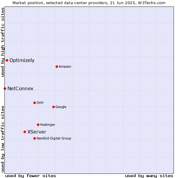 Market position of XServer vs. Optimizely vs. NetConnex