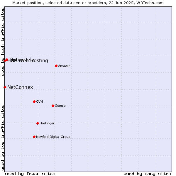 Market position of Optimizely vs. NetConnex vs. H88 Web Hosting
