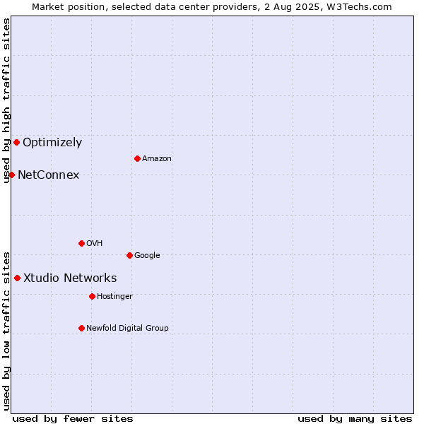 Market position of Xtudio Networks vs. Optimizely vs. NetConnex
