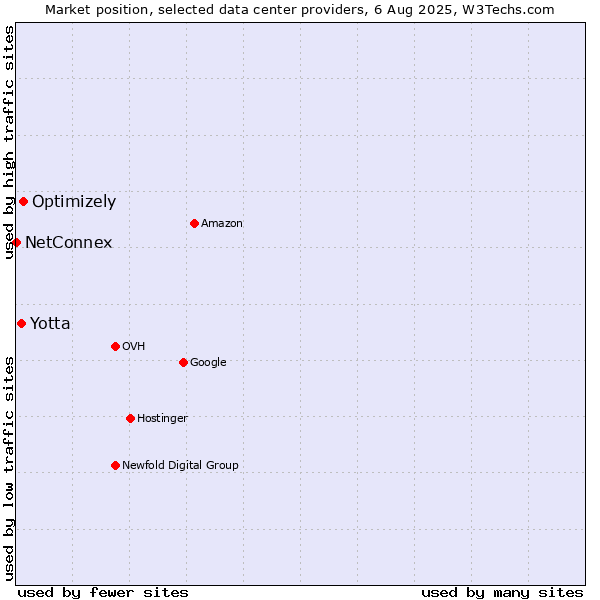 Market position of Optimizely vs. Yotta vs. NetConnex