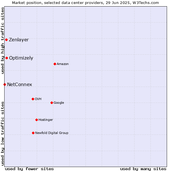 Market position of Optimizely vs. Zenlayer vs. NetConnex
