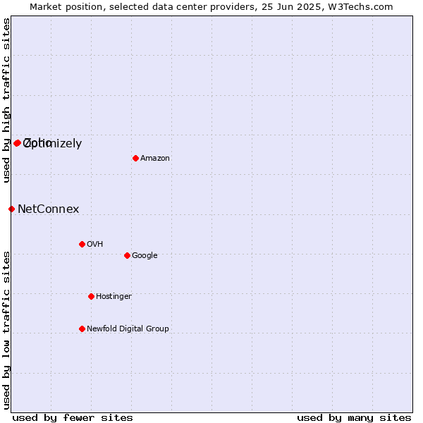 Market position of Zoho vs. Optimizely vs. NetConnex