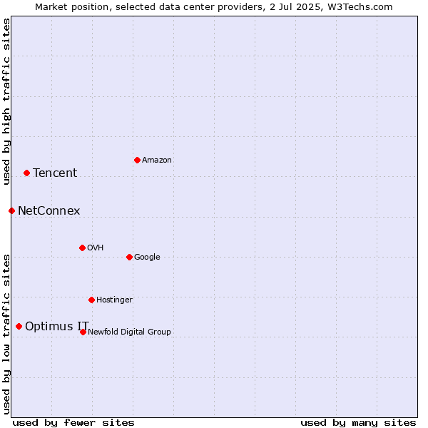 Market position of Tencent vs. Optimus IT vs. NetConnex
