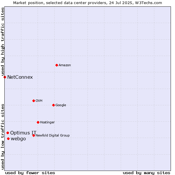 Market position of webgo vs. Optimus IT vs. NetConnex
