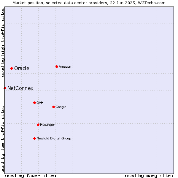 Market position of Oracle vs. NetConnex