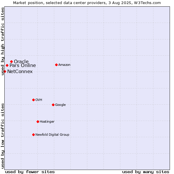 Market position of Oracle vs. Pars Online vs. NetConnex